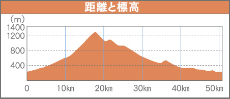 十勝岳ヒルクライムコースの距離と標高