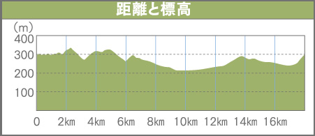 ジェットコースターの路の距離と標高