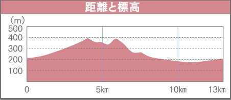 田園清流コースの距離と標高